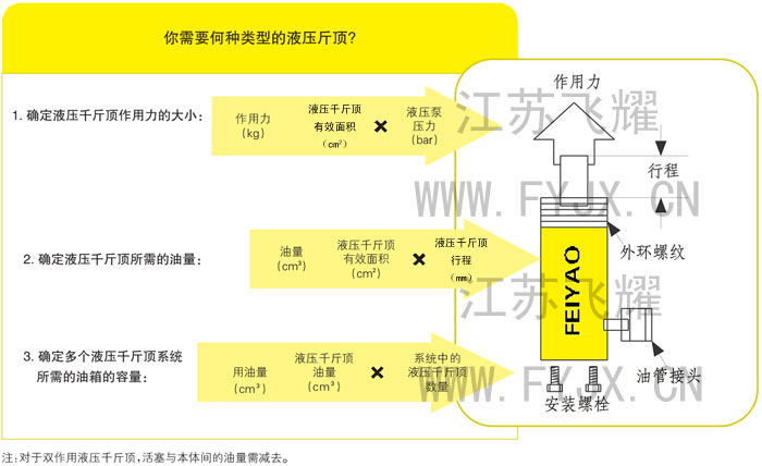 你需要何種類型的千斤頂